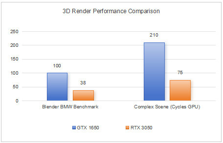 renderinggaming1650vs3050