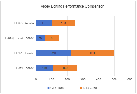 renderinggaming1650vs3050