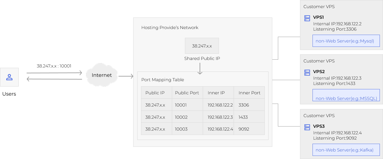 port mapping management image