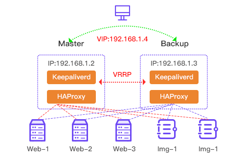load balancing