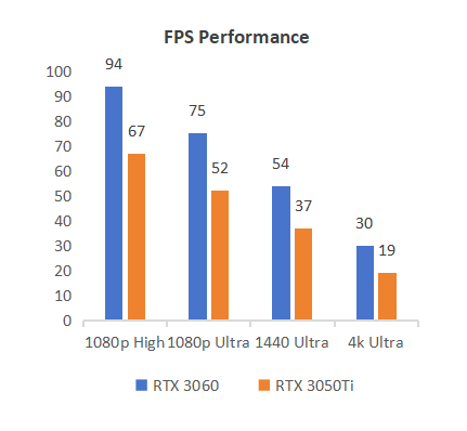 Gaming Performance Comparison