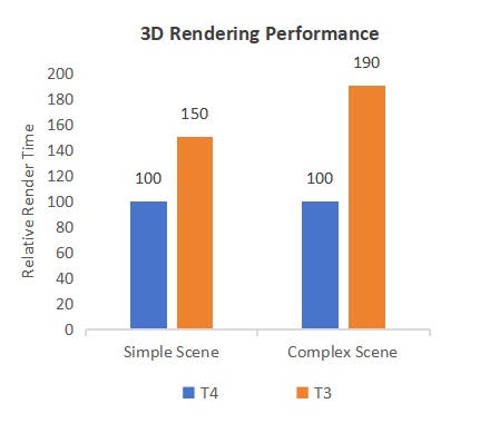 3D Rendering Performance