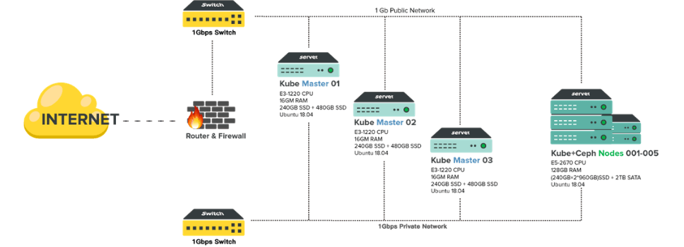 kubernetes