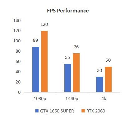Gaming Performance Comparison